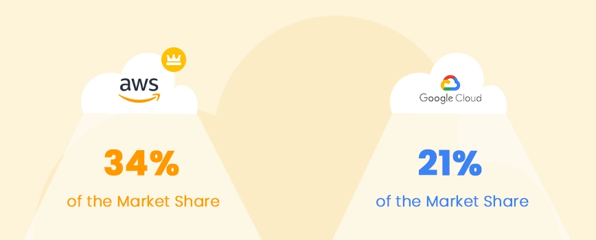 market share of aws and google cloud