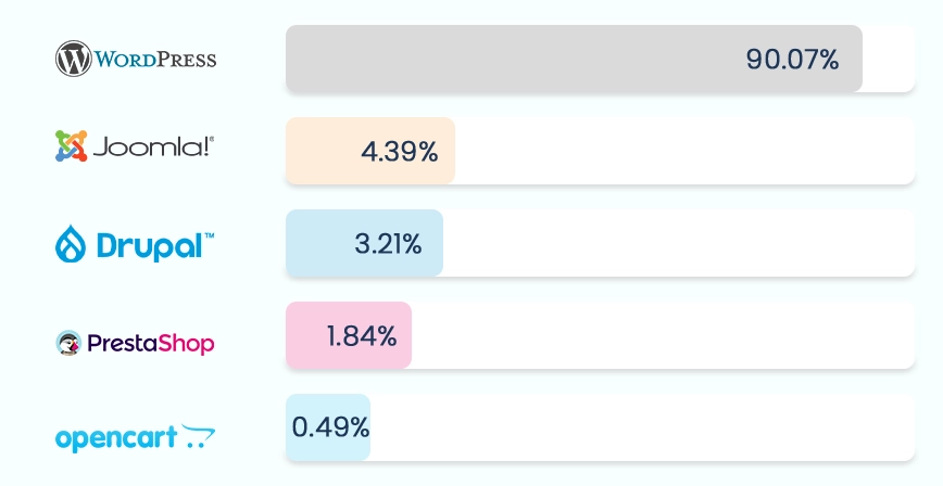 top 5 cms hosted on contabo