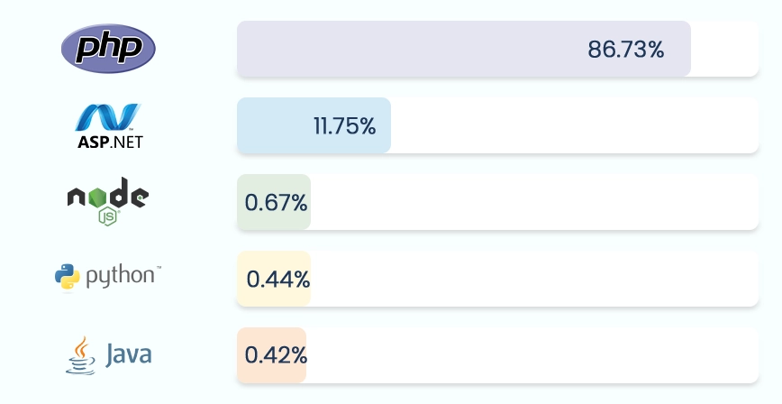 top 5 languages hosted on contabo