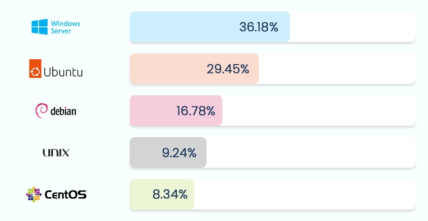 top 5 os hosted on contabo