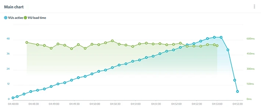 wpengine load impact