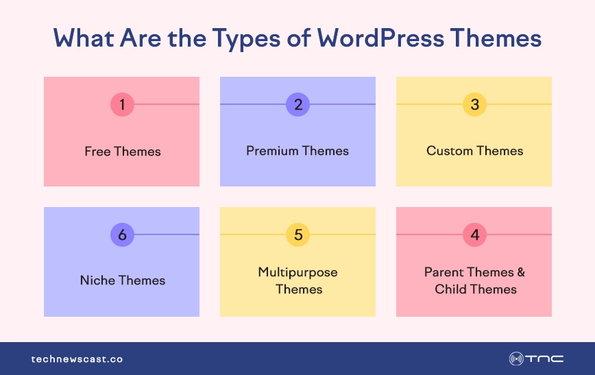 what-are-types-of-wordpress-themes